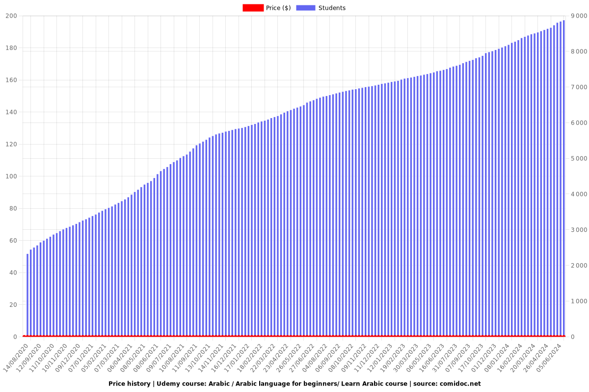 Arabic / Arabic language for beginners/ Learn Arabic course - Price chart