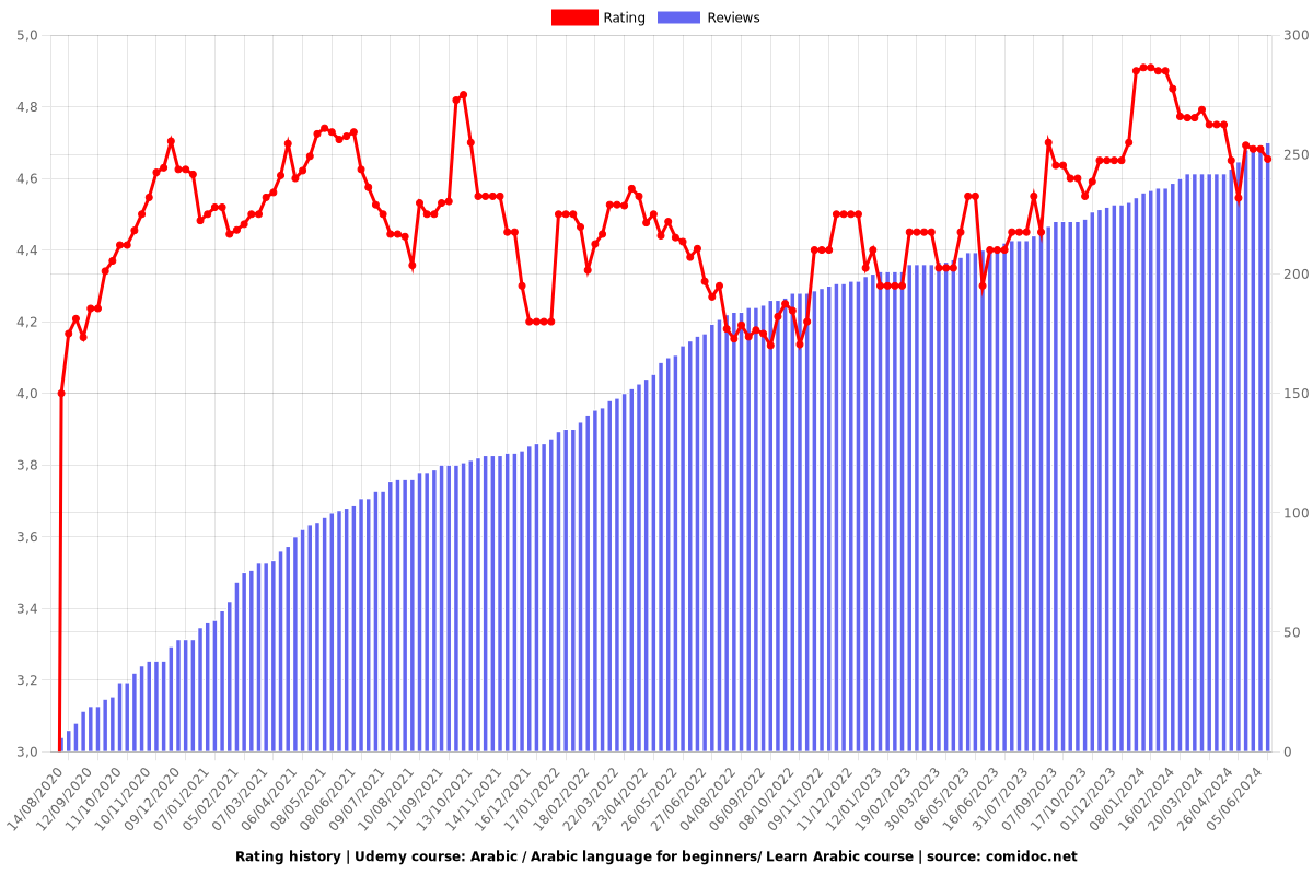 Arabic / Arabic language for beginners/ Learn Arabic course - Ratings chart