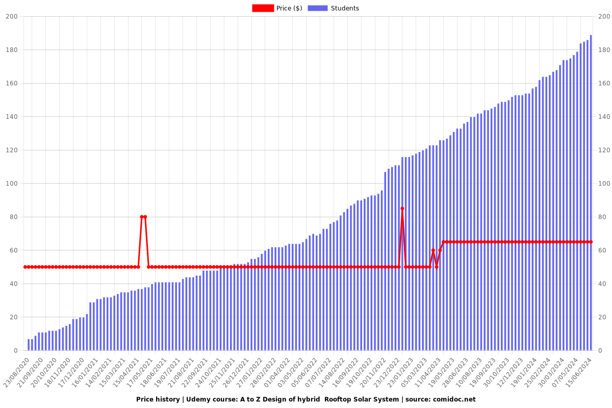 A to Z Design of hybrid  Rooftop Solar System - Price chart