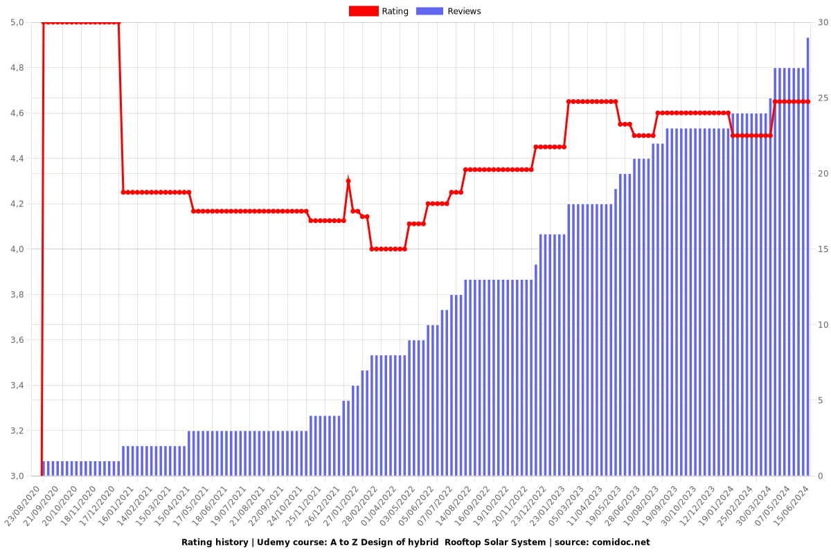 A to Z Design of hybrid  Rooftop Solar System - Ratings chart