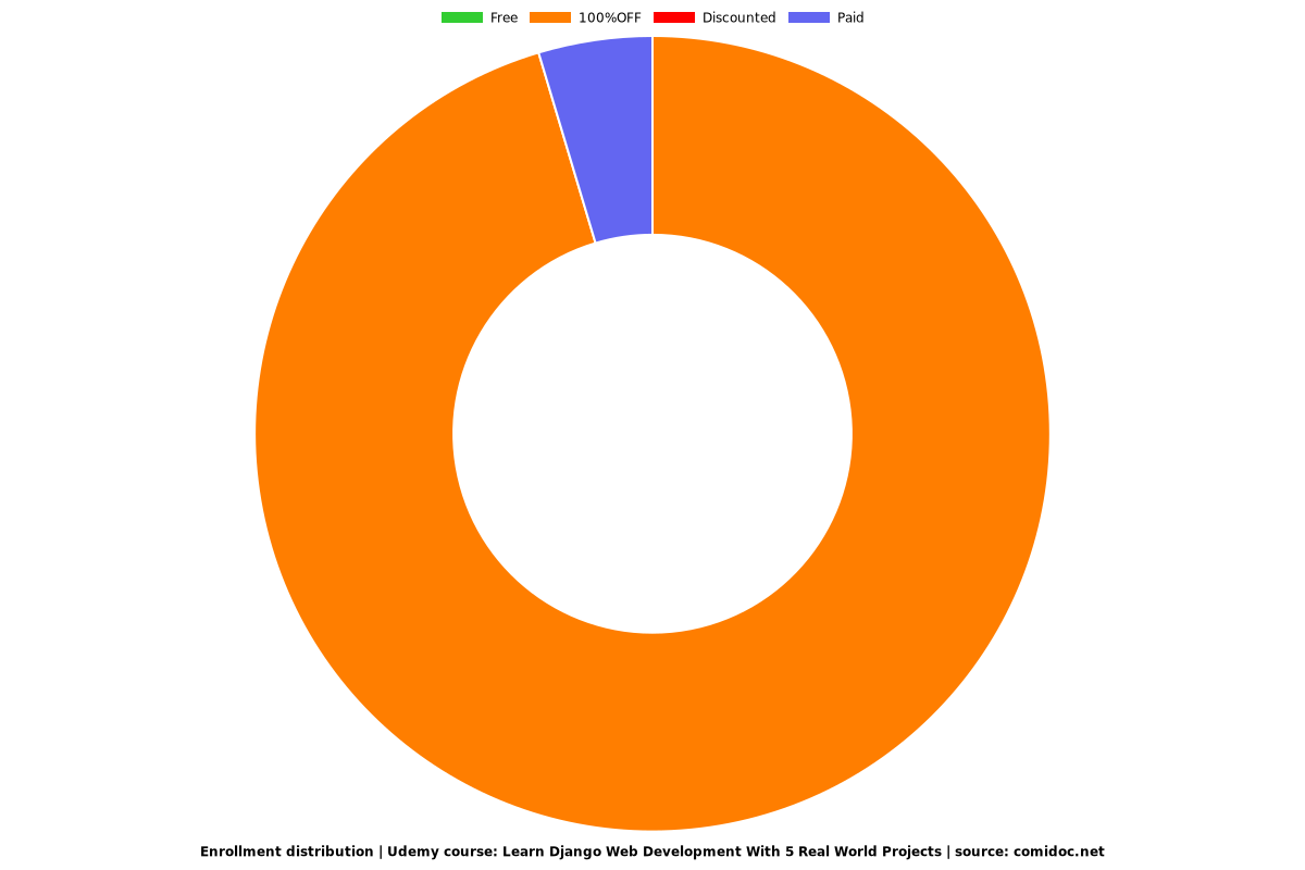 Learn Django Web Development With 5 Real World Projects - Distribution chart