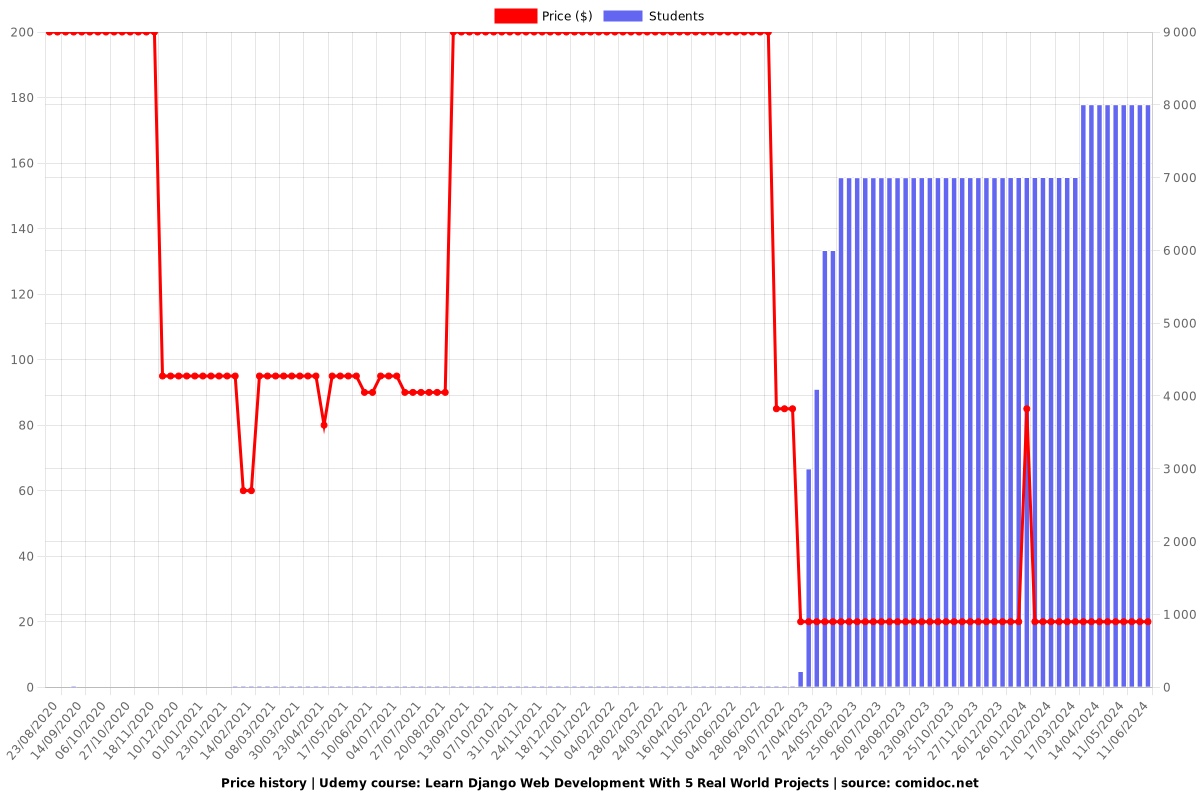 Learn Django Web Development With 5 Real World Projects - Price chart