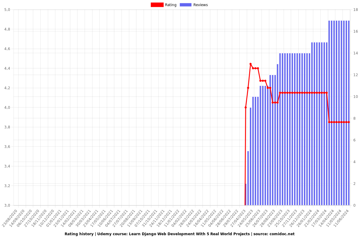 Learn Django Web Development With 5 Real World Projects - Ratings chart