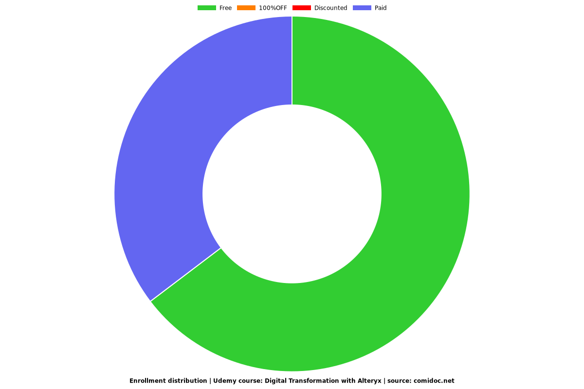 Digital Transformation with Alteryx - Distribution chart