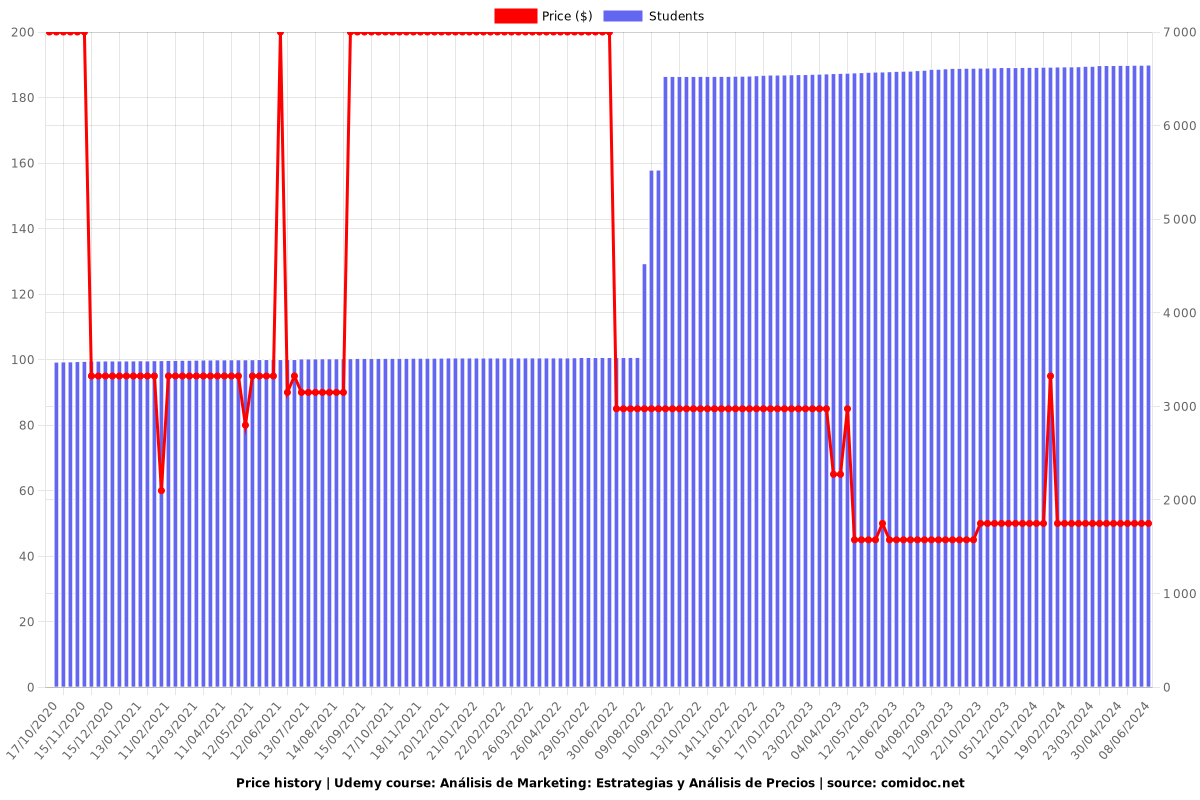 Análisis de Marketing: Estrategias y Análisis de Precios - Price chart