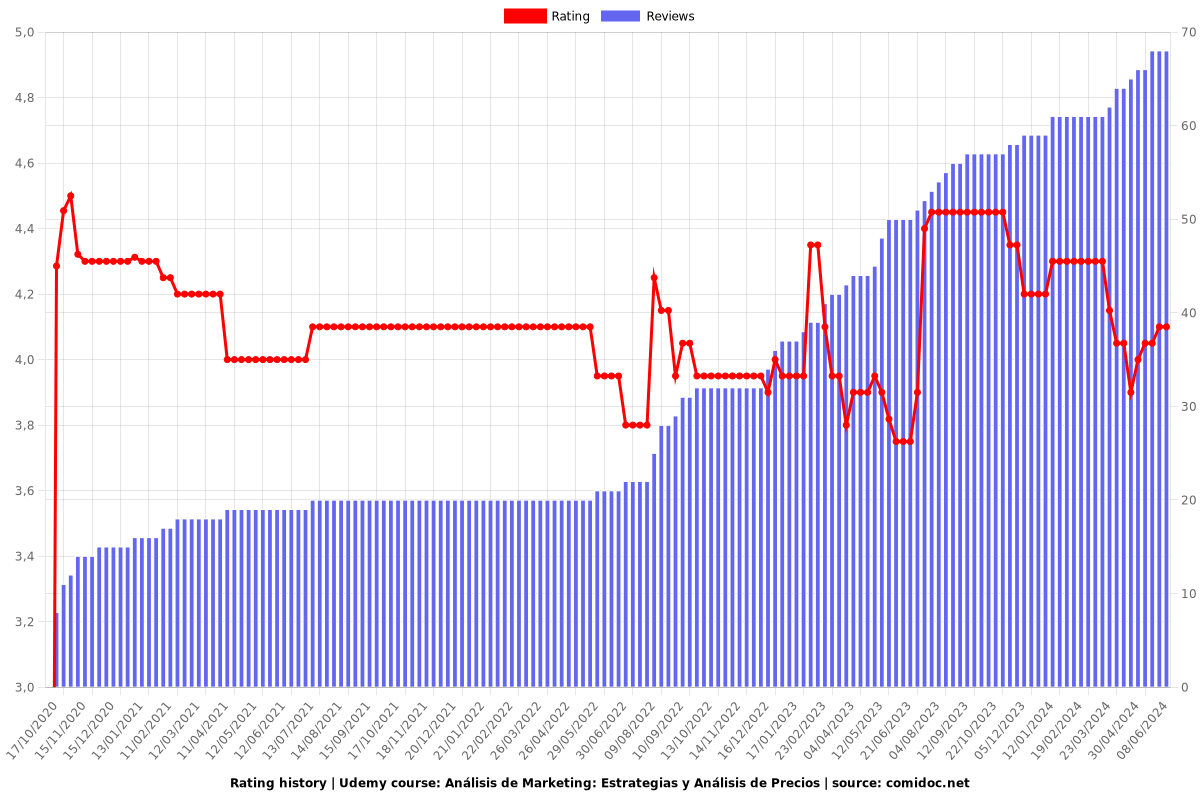 Análisis de Marketing: Estrategias y Análisis de Precios - Ratings chart