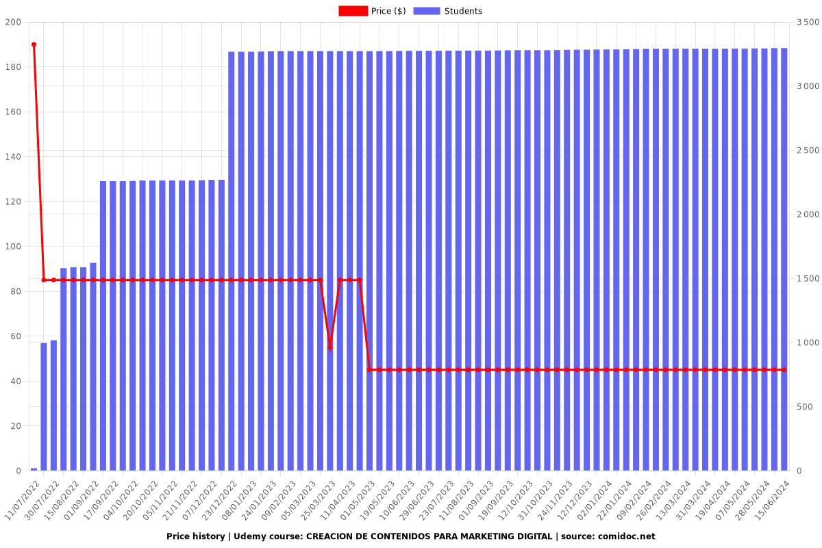 CREACION DE CONTENIDOS PARA MARKETING DIGITAL - Price chart