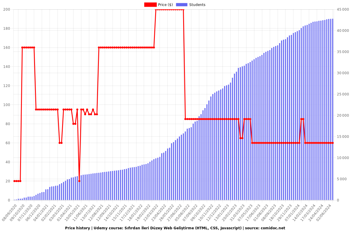 Sıfırdan İleri Düzey Web Geliştirme (HTML, CSS, Javascript) - Price chart