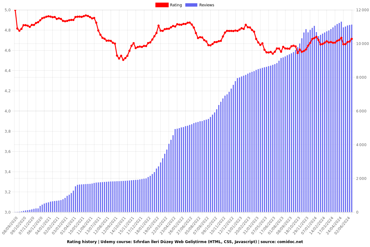 Sıfırdan İleri Düzey Web Geliştirme (HTML, CSS, Javascript) - Ratings chart