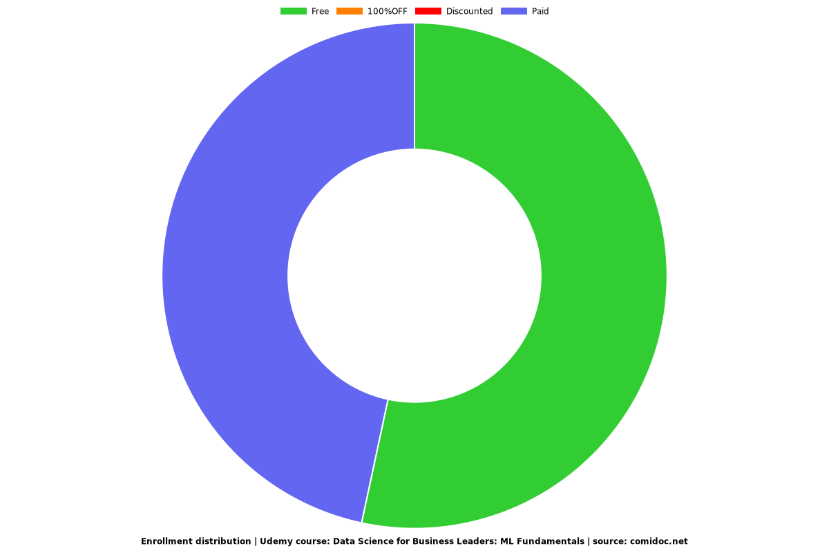 Data Science for Business Leaders: ML Fundamentals - Distribution chart