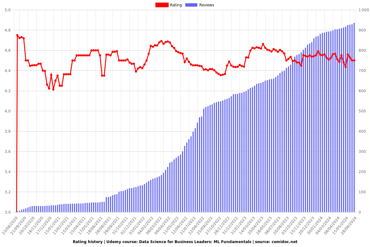 Data Science for Business Leaders: ML Fundamentals - Ratings chart