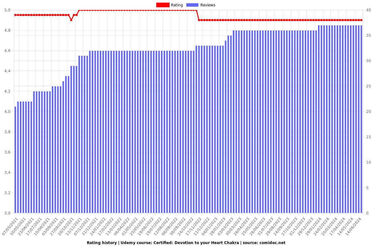 Certified: Devotion to your Heart Chakra - Ratings chart