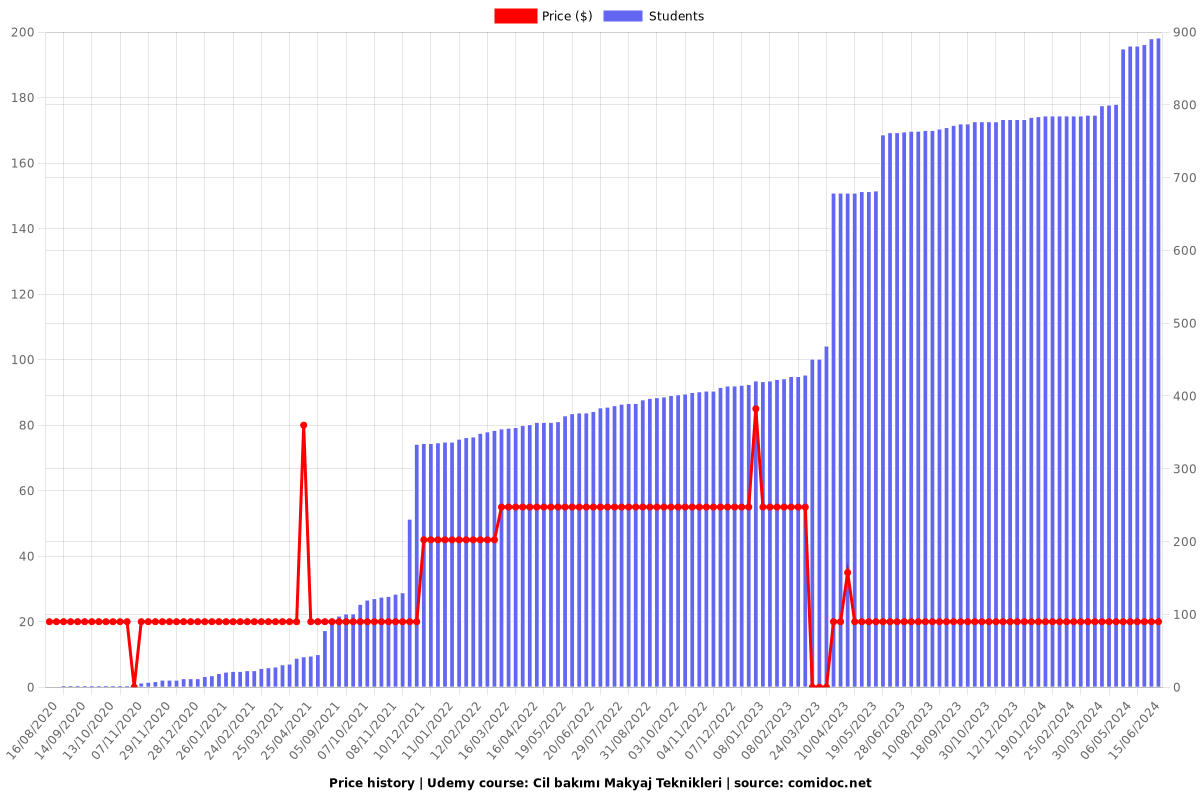 Cil bakımı Makyaj Teknikleri - Price chart