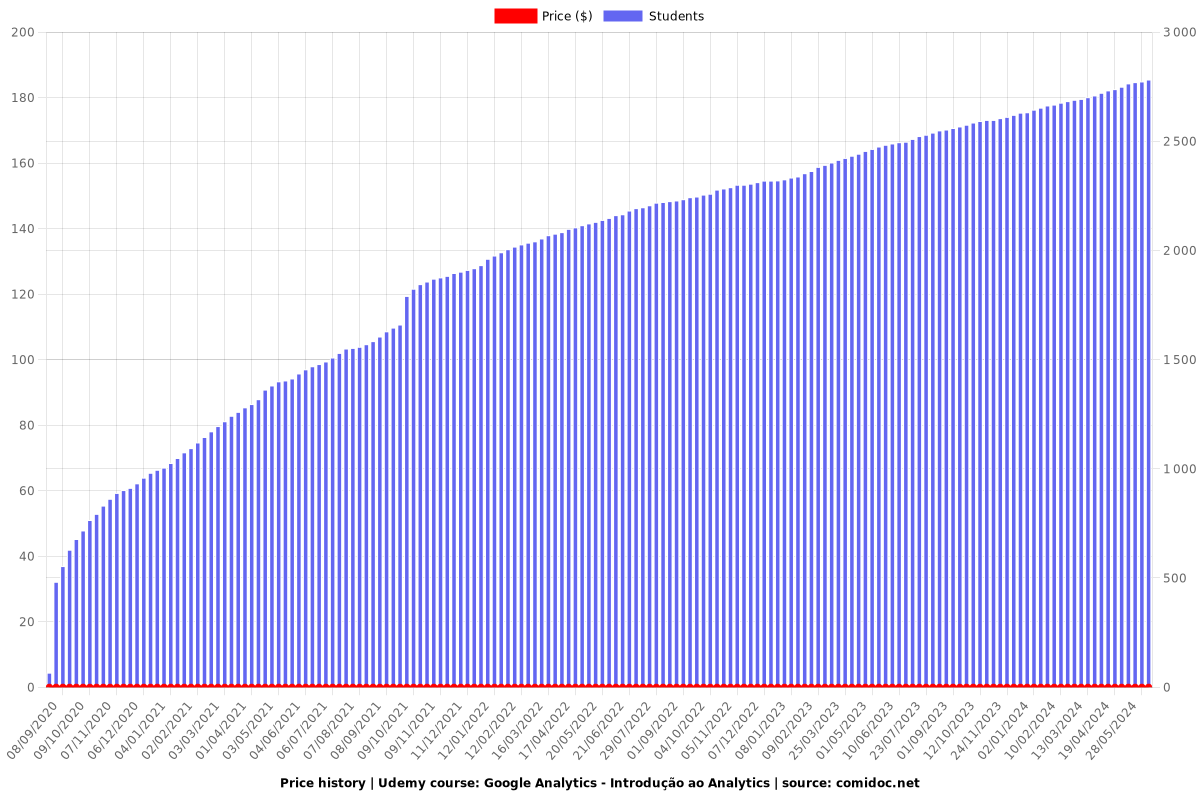 Google Analytics - Introdução ao Analytics - Price chart