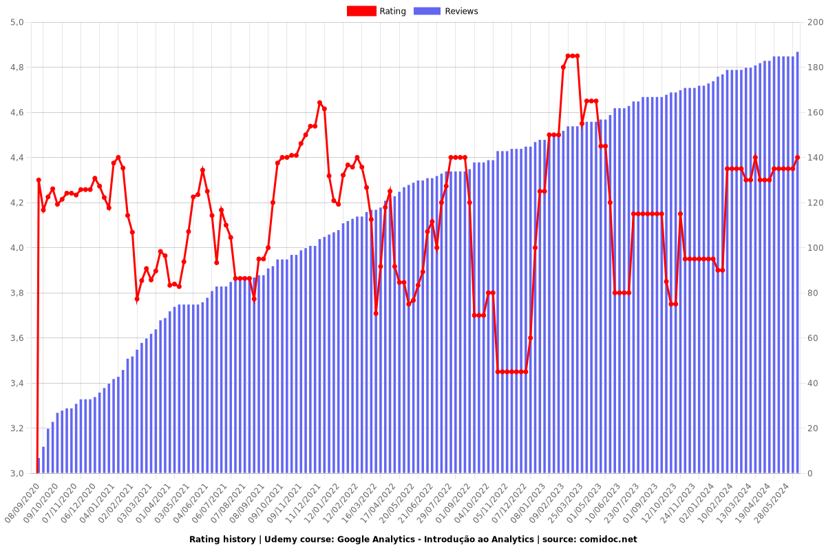 Google Analytics - Introdução ao Analytics - Ratings chart