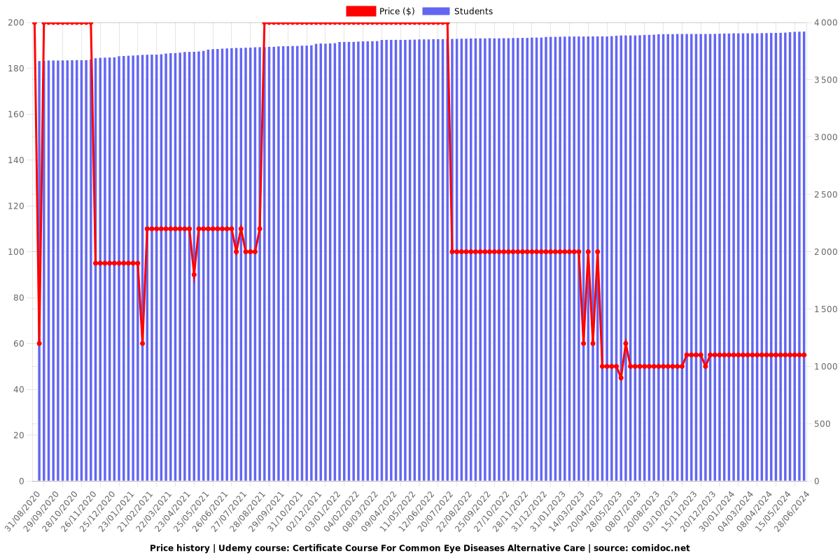 Certificate Course For Common Eye Diseases Alternative Care - Price chart