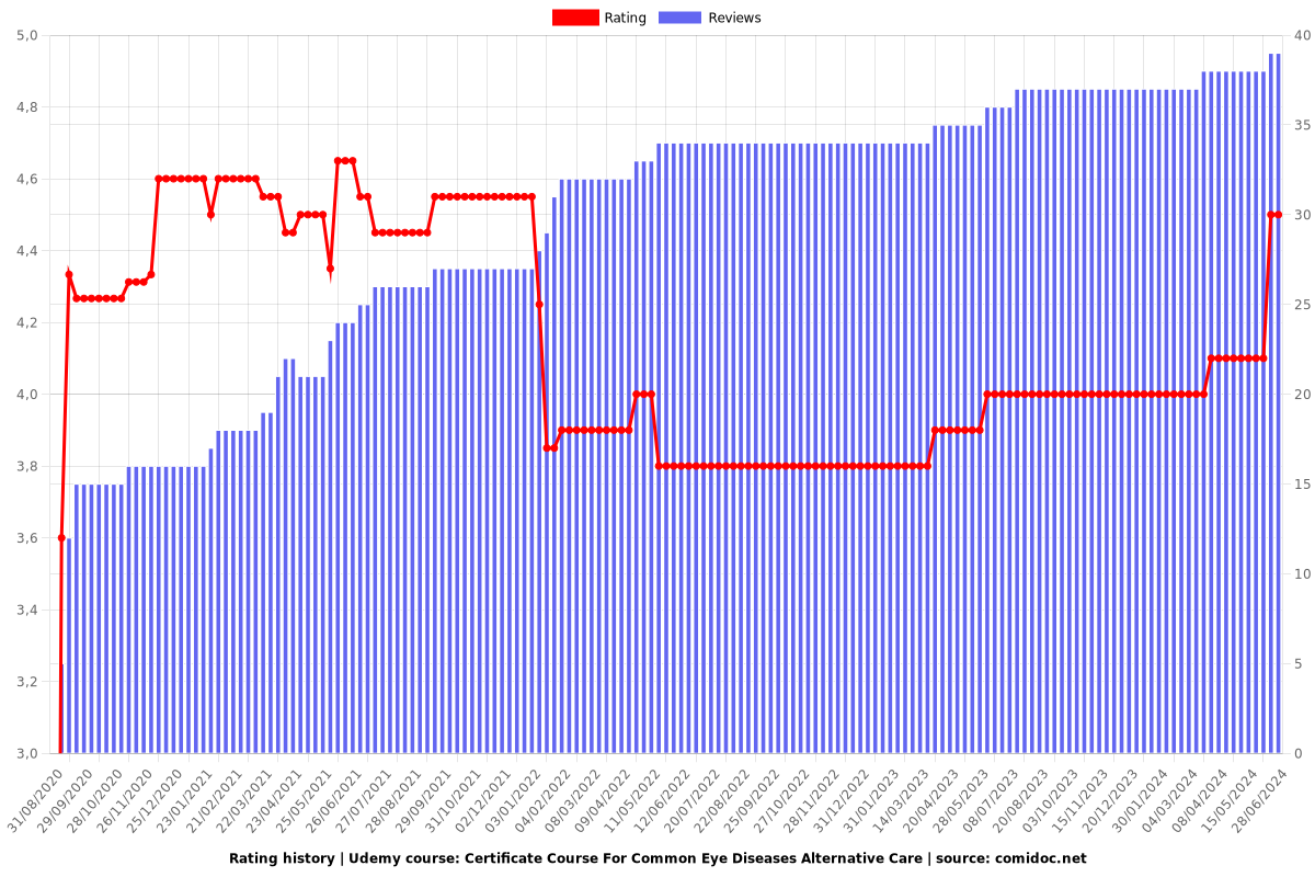 Certificate Course For Common Eye Diseases Alternative Care - Ratings chart