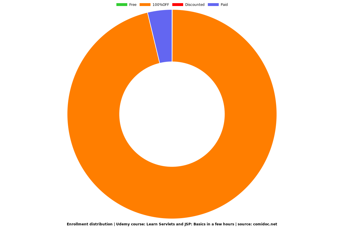 Learn Servlets and JSP: Basics in a few hours - Distribution chart