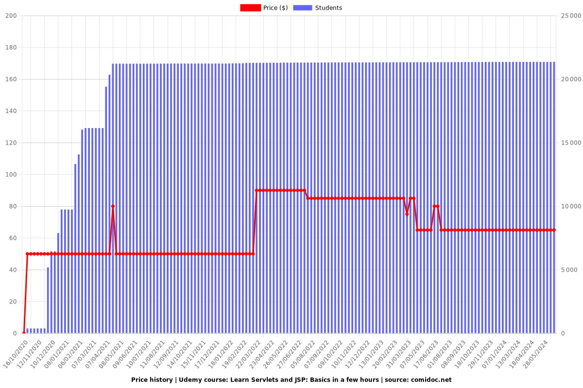 Learn Servlets and JSP: Basics in a few hours - Price chart