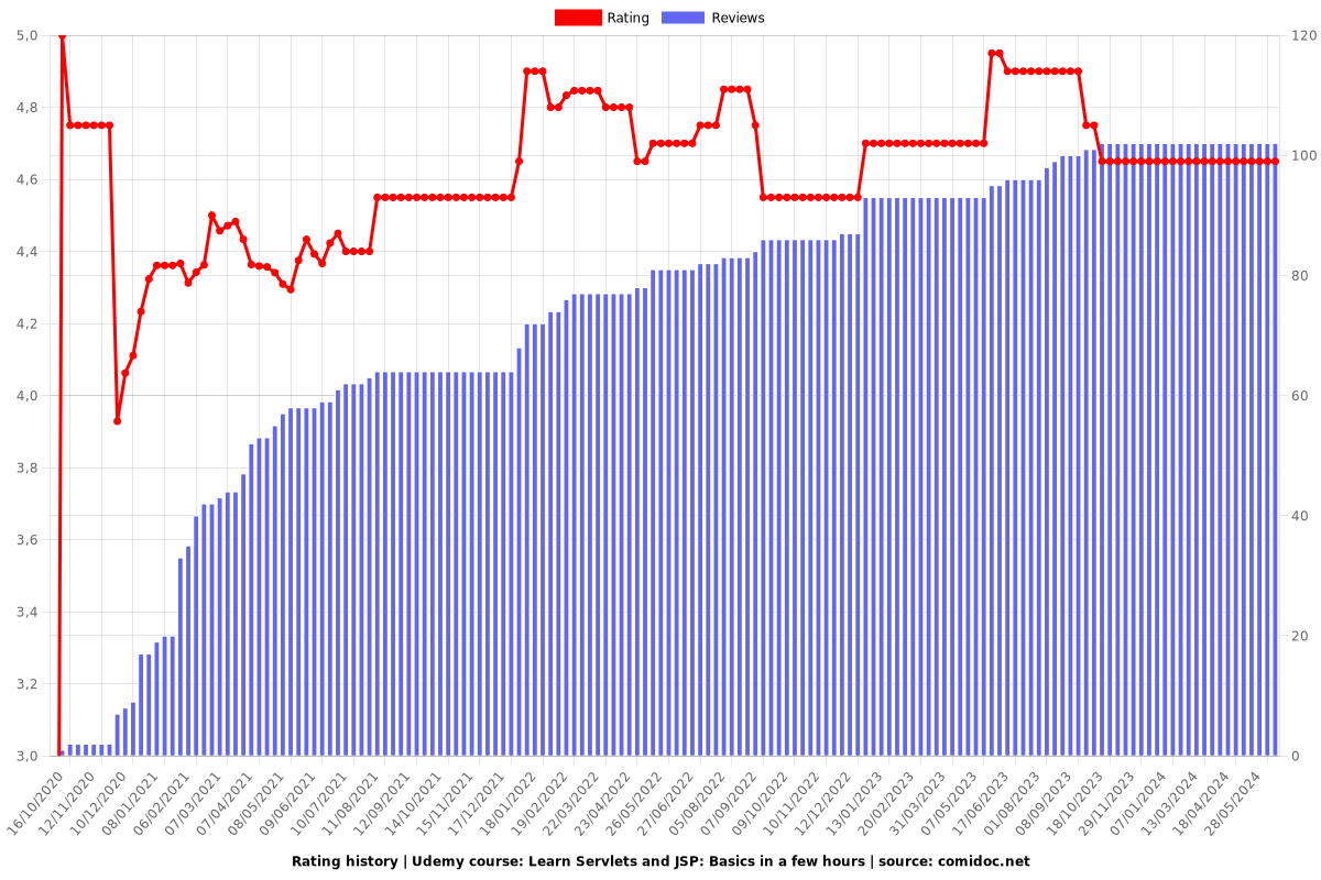 Learn Servlets and JSP: Basics in a few hours - Ratings chart