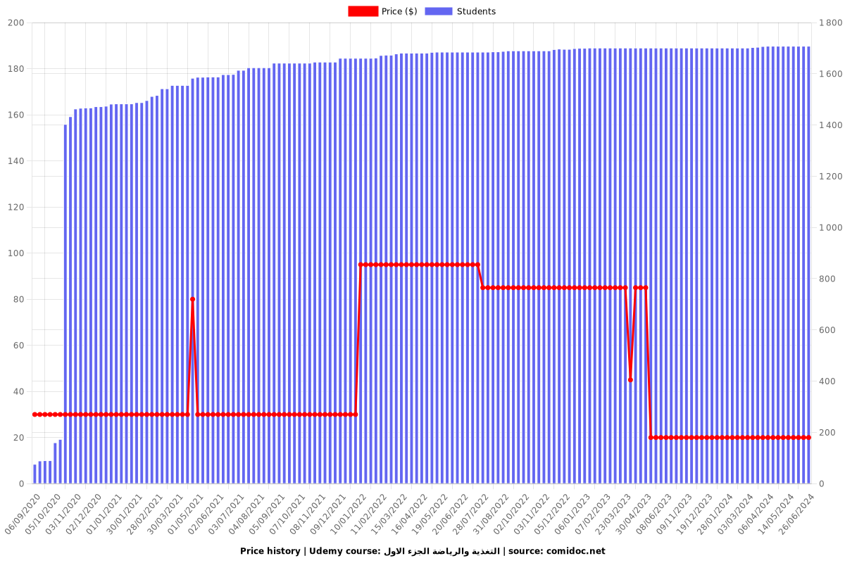 التغذية والرياضة الجزء الاول - Price chart