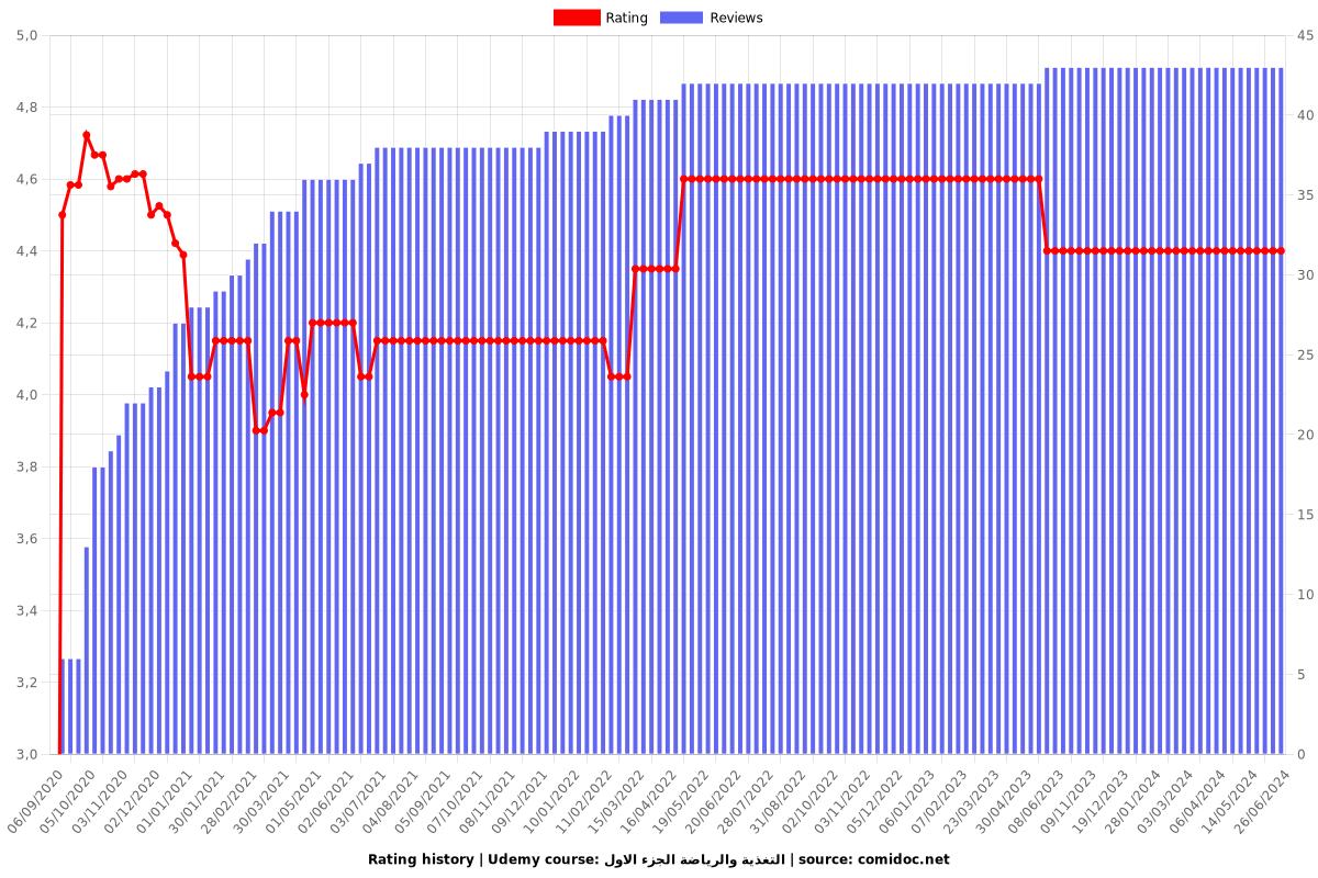 التغذية والرياضة الجزء الاول - Ratings chart