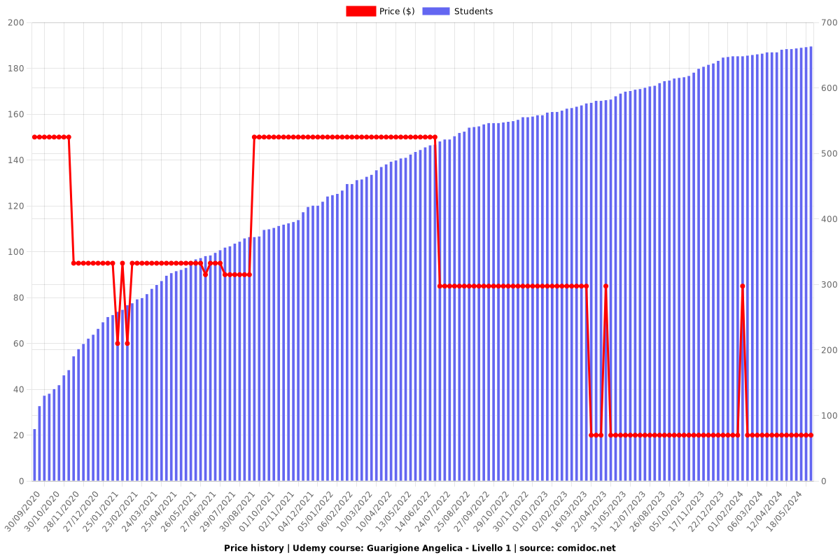 Guarigione Angelica - Livello 1 - Price chart