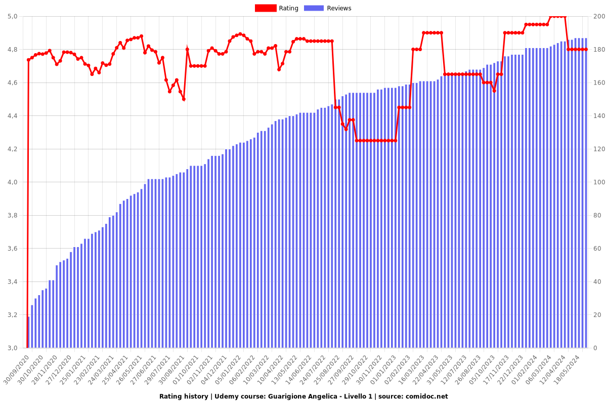 Guarigione Angelica - Livello 1 - Ratings chart