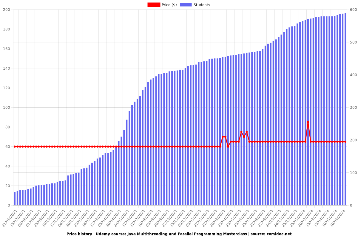 Java Multithreading and Parallel Programming Masterclass - Price chart