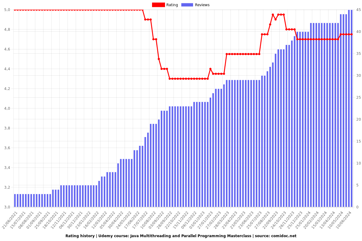 Java Multithreading and Parallel Programming Masterclass - Ratings chart