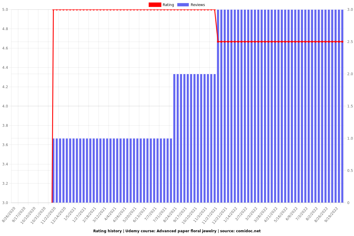 Advanced paper floral jewelry - Ratings chart