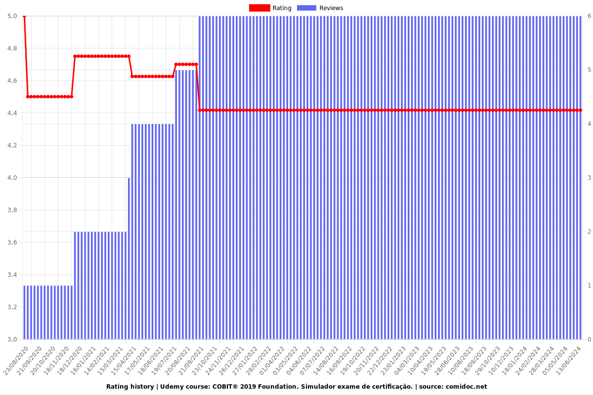 COBIT® 2019 Foundation. Simulador exame de certificação. - Ratings chart