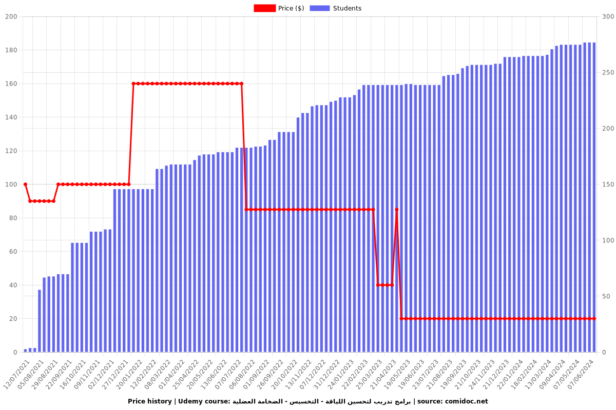 برامج تدريب لتحسين اللياقة - التخسيس - الضخامة العضلية - Price chart