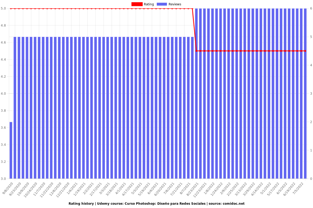 Curso Photoshop: Diseño para Redes Sociales - Ratings chart