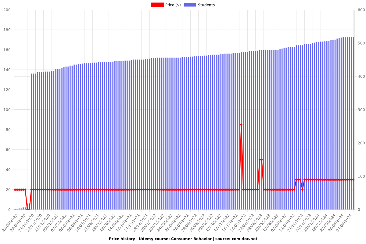 Consumer Behavior - Price chart