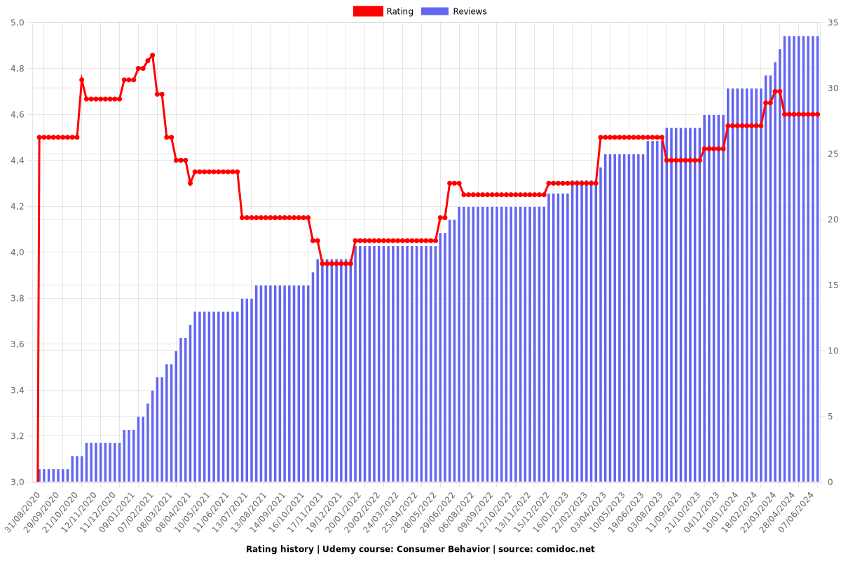 Consumer Behavior - Ratings chart