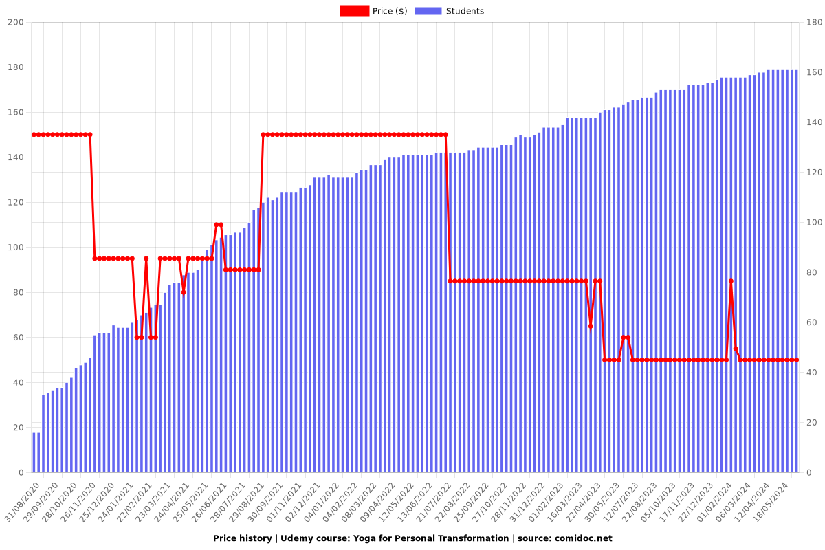 Yoga for Personal Transformation - Price chart