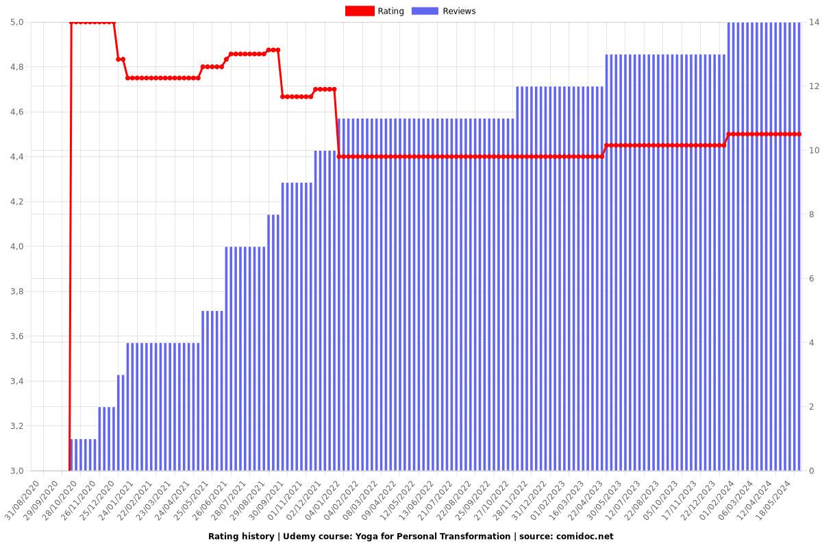 Yoga for Personal Transformation - Ratings chart