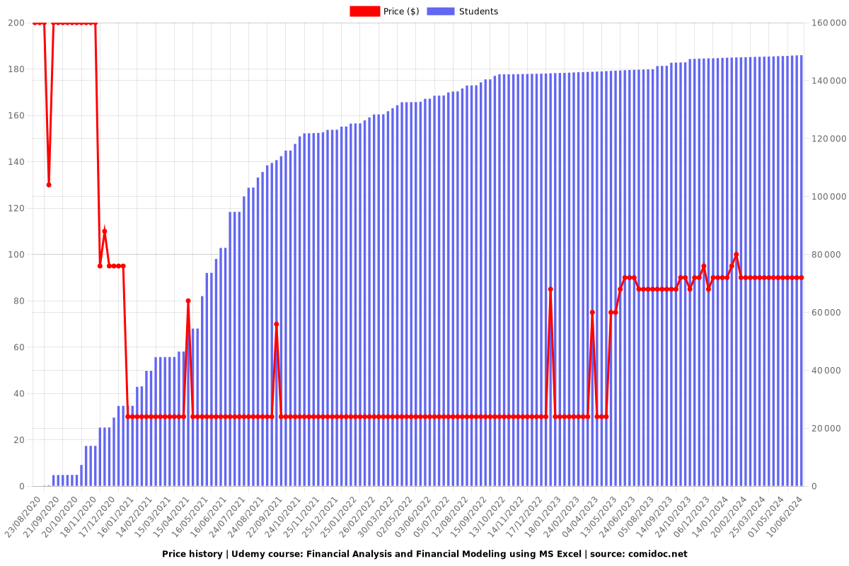 Financial Analysis and Financial Modeling using MS Excel - Price chart