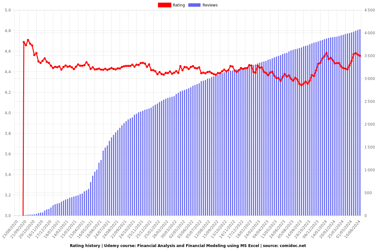 Financial Analysis and Financial Modeling using MS Excel - Ratings chart