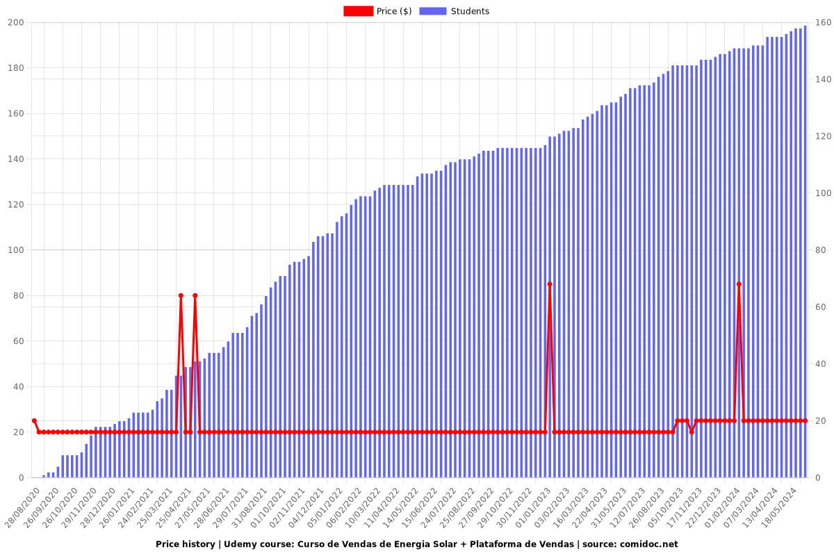 Curso de Vendas de Energia Solar + Plataforma de Vendas - Price chart