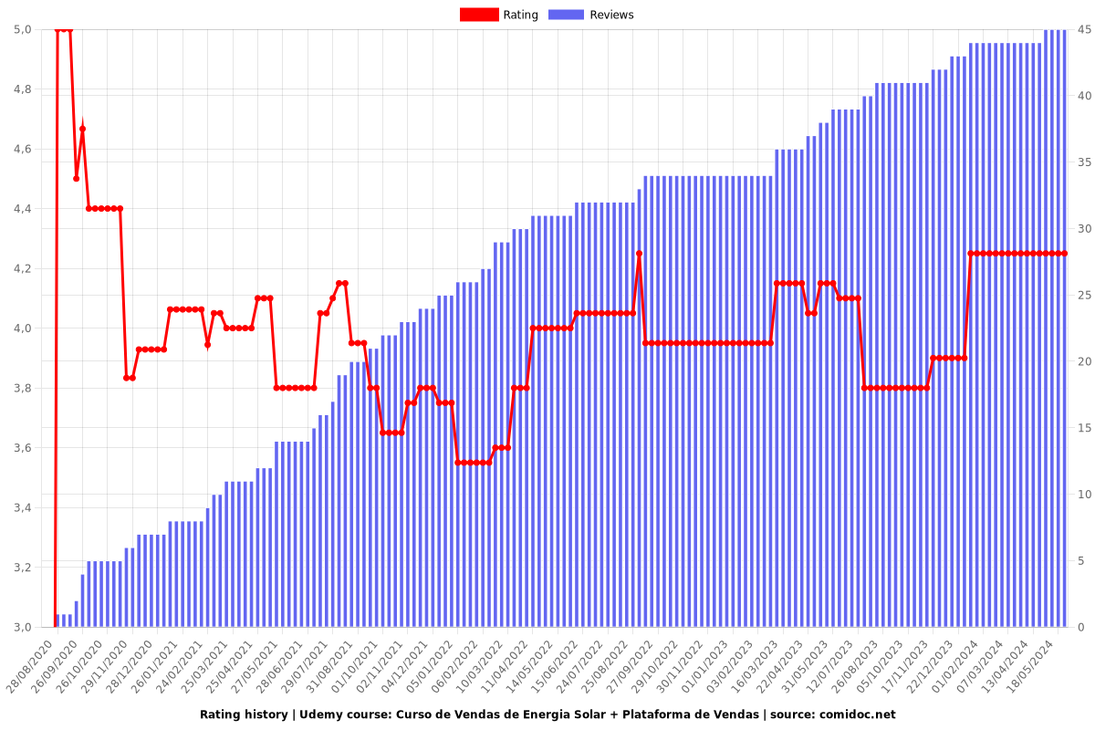 Curso de Vendas de Energia Solar + Plataforma de Vendas - Ratings chart