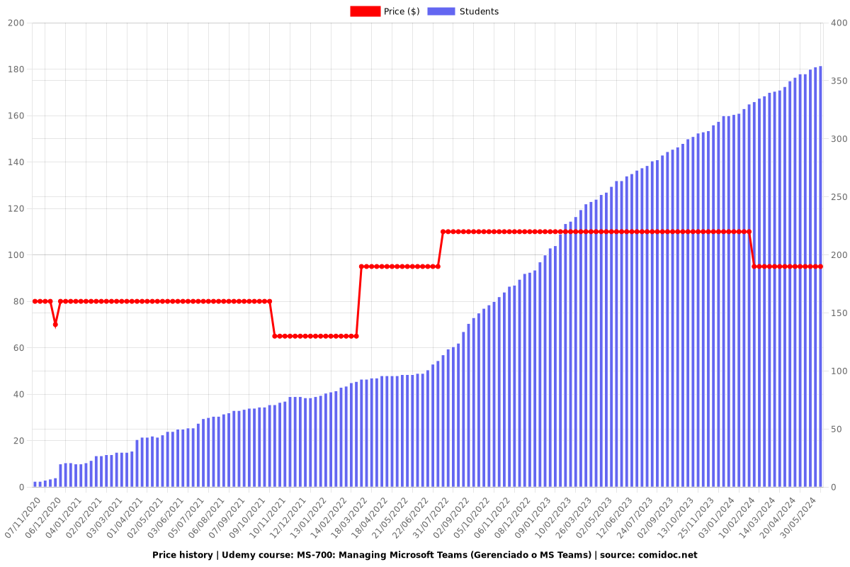 MS-700: Managing Microsoft Teams (Gerenciado o MS Teams) - Price chart