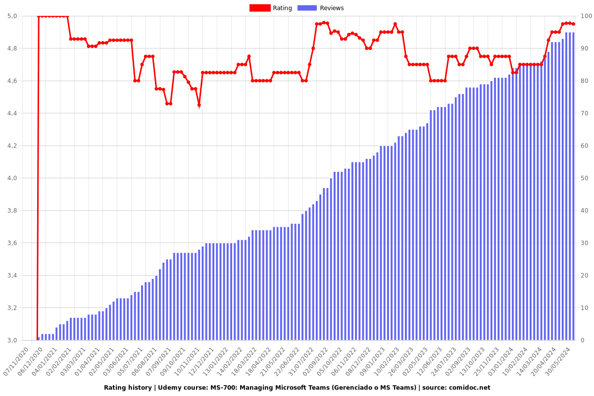 MS-700: Managing Microsoft Teams (Gerenciado o MS Teams) - Ratings chart