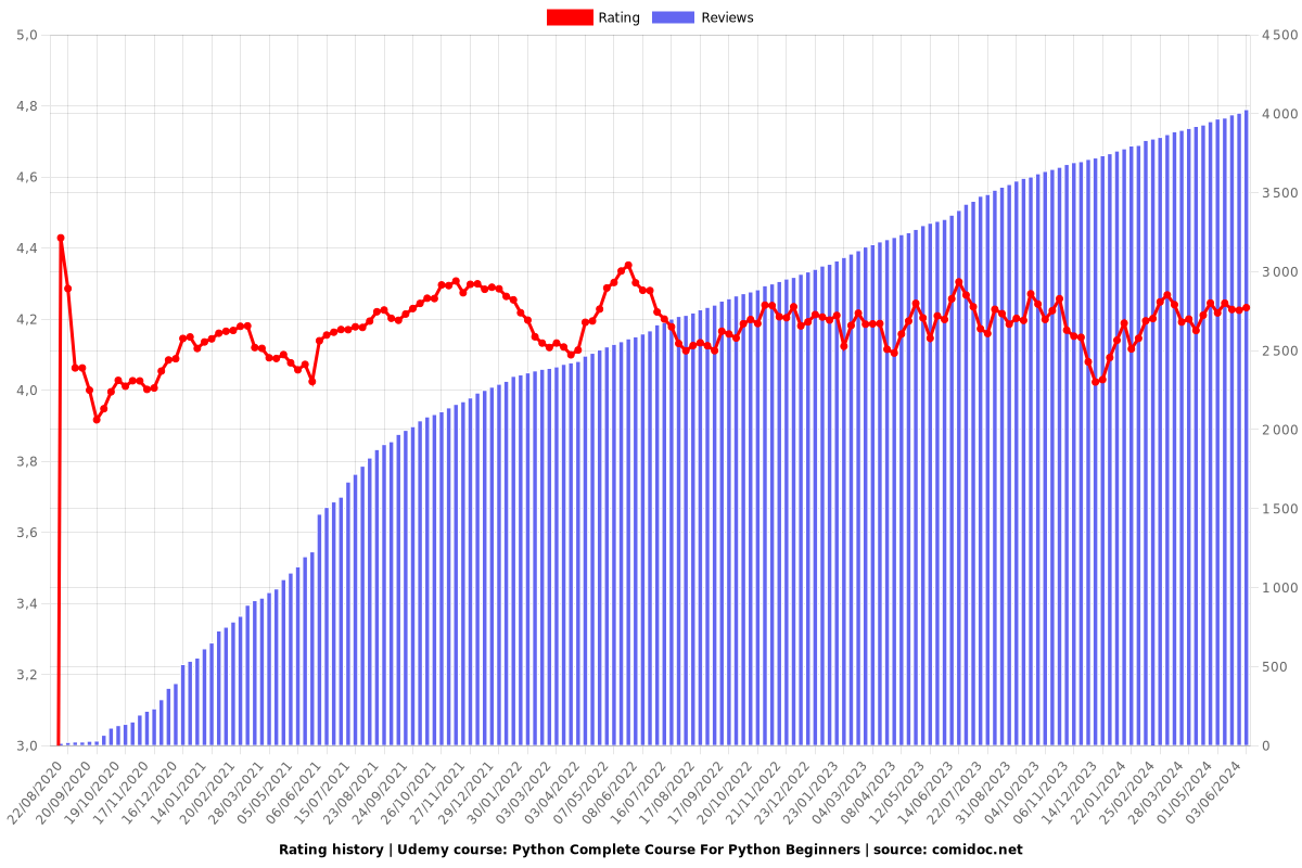 Python Complete Course For Python Beginners - Ratings chart