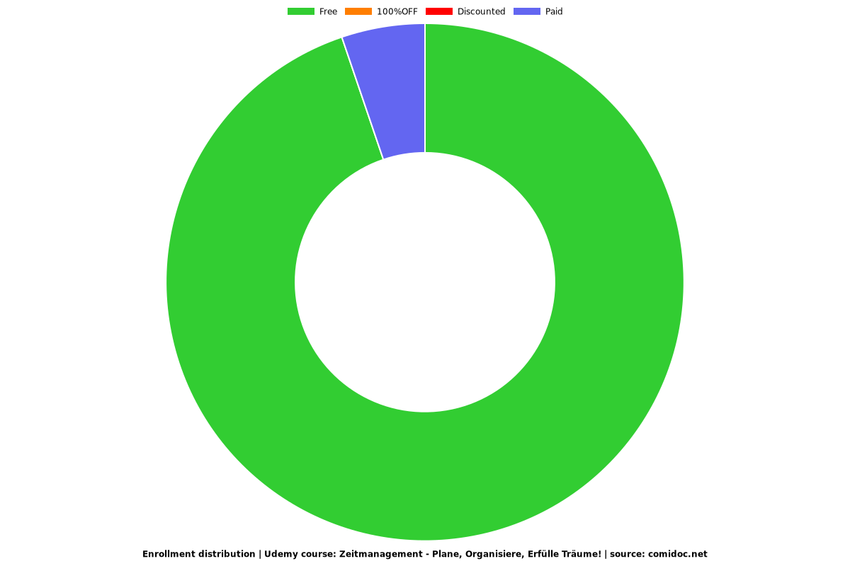 Zeitmanagement - Plane, Organisiere, Erfülle Träume! - Distribution chart