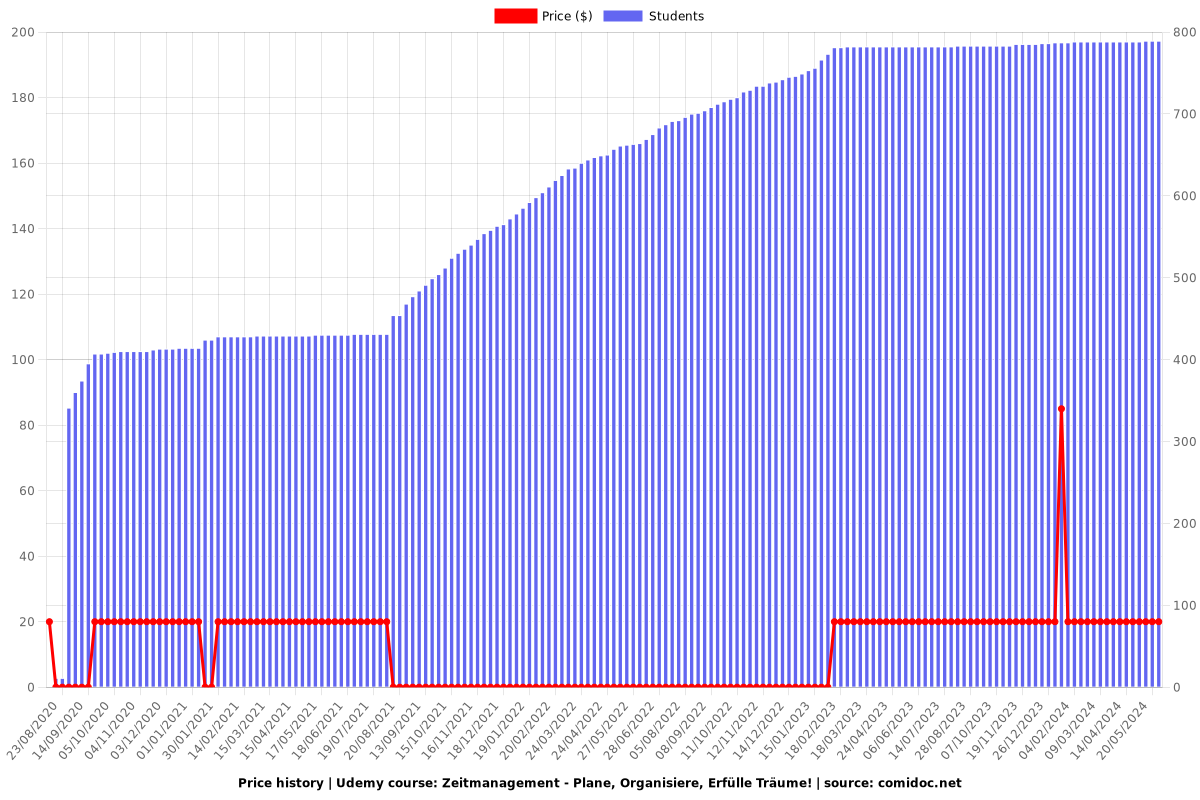 Zeitmanagement - Plane, Organisiere, Erfülle Träume! - Price chart