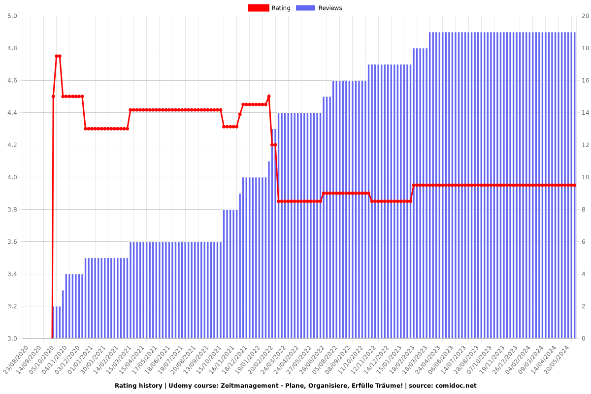 Zeitmanagement - Plane, Organisiere, Erfülle Träume! - Ratings chart