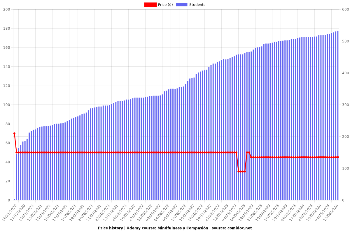 Mindfulness y Compasión - Price chart