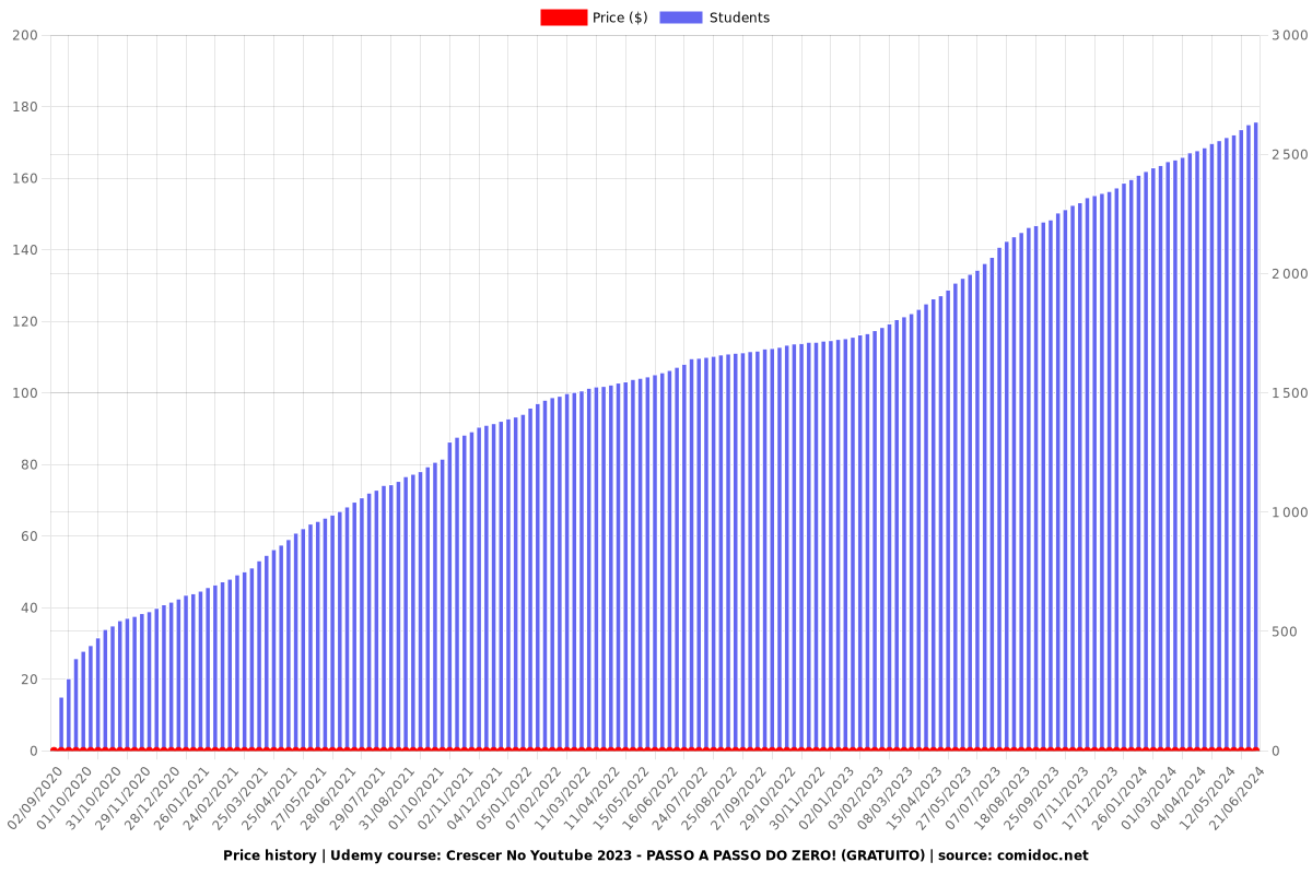 Crescer No Youtube 2023 - PASSO A PASSO DO ZERO! (GRATUITO) - Price chart